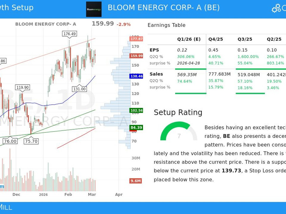 Stock chart for Bloom Energy Corp (BE) with price lines, volume bars, and support/resistance annotations on left; earnings table and setup rating on right.