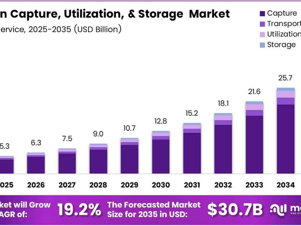 Stacked bar chart of the Carbon Capture, Utilization, & Storage Market from 2025 to 2035, showing total market size in USD billions rising from 5.3B in 2025 to 30.7B in 2035 (with yearly labels). It layers data by capture, transportation, utilization, and storage.