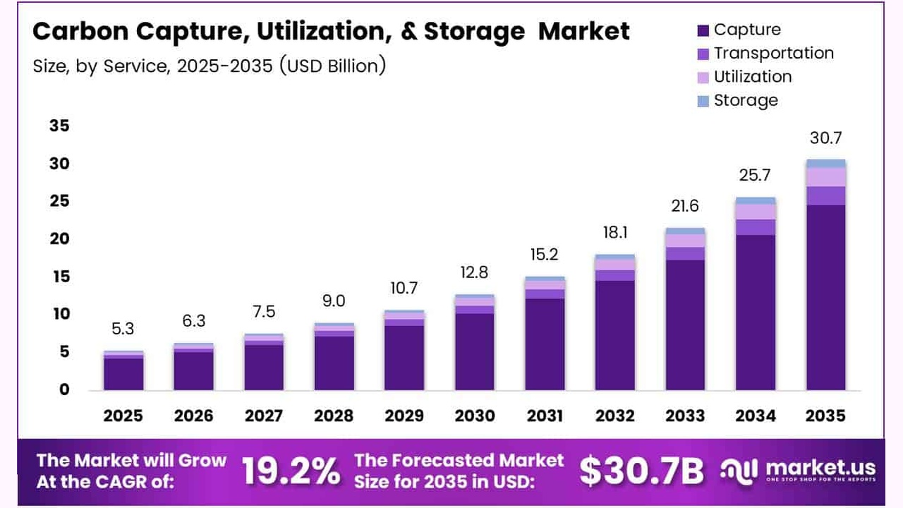 Stacked bar chart of the Carbon Capture, Utilization, & Storage Market from 2025 to 2035, showing total market size in USD billions rising from 5.3B in 2025 to 30.7B in 2035 (with yearly labels). It layers data by capture, transportation, utilization, and storage.