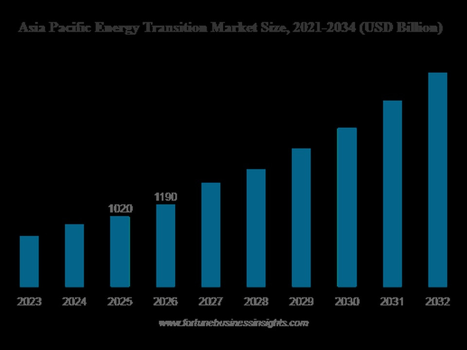 Bar chart showing Asia Pacific energy transition market size rising from 2021 to 2034, in USD billions (source: Fortune Business Insights).