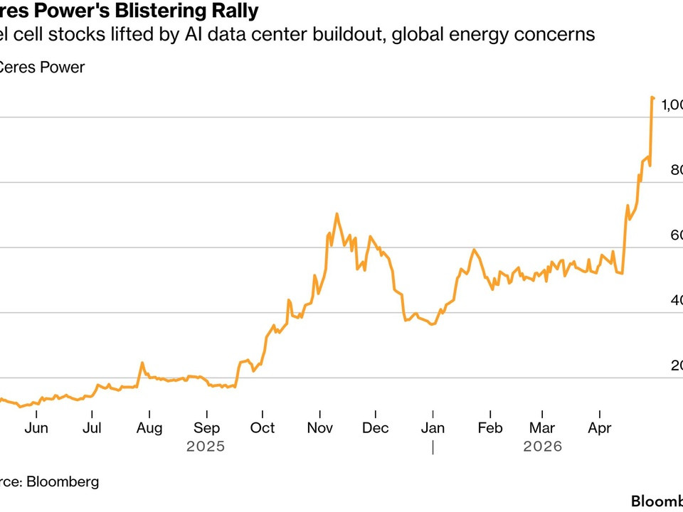 Stock chart: Ceres Power rally as AI data center buildout boosts fuel-cell stocks, up to 1,000% by Apr 2026 (Bloomberg).