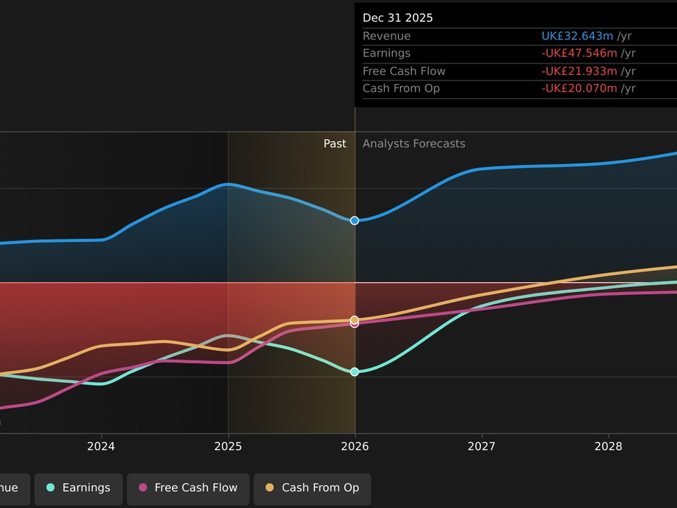 Line chart (2023–2028) showing Revenue, Earnings, Free Cash Flow, and Cash From Ops with past data and analyst forecasts; top-right shows 2025 figures per metric.
