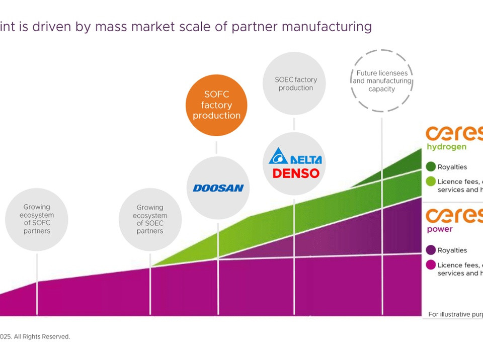 Infographic showing growth of partner manufacturing with a rising colored ramp and partner logos (SOFC factory production, Doosan, Delta/Denso) along the incline.