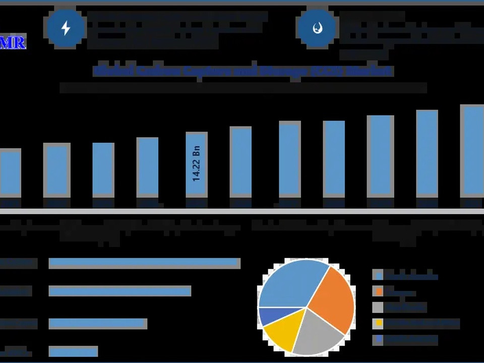 Infographic dashboard with a bar chart, a pie chart, and a small logo top-left on a dark background; bars labeled 14.22 Bn and 21.95 Bn appear.