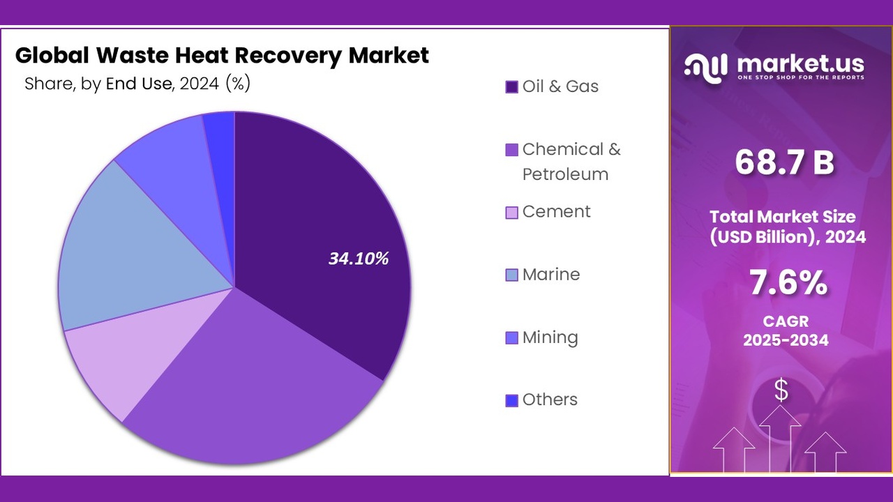 Pie chart of Global Waste Heat Recovery Market by end use in 2024; Oil & Gas leads at 34.1%, followed by Chemical & Petroleum, Cement, Marine, Mining, and Others.
