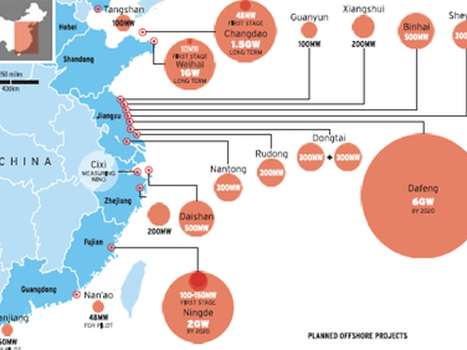 Map of eastern China showing planned offshore wind projects with capacity bubbles along the coast and connecting lines to major hubs.