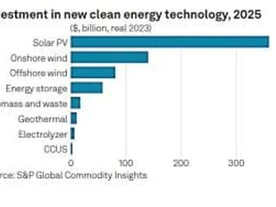 Bar chart of 2025 investment in clean energy tech; Solar PV leads by far, followed by wind, storage, biomass, geothermal, electrolyzer, and CCUS.