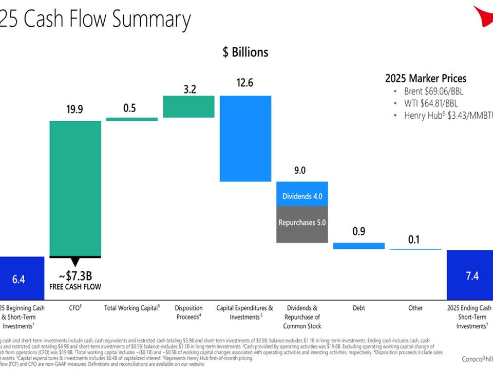 Cash flow waterfall chart: 2025 beginning 6.4, CFO ~7.3B, ending 7.4 with net movements labeled