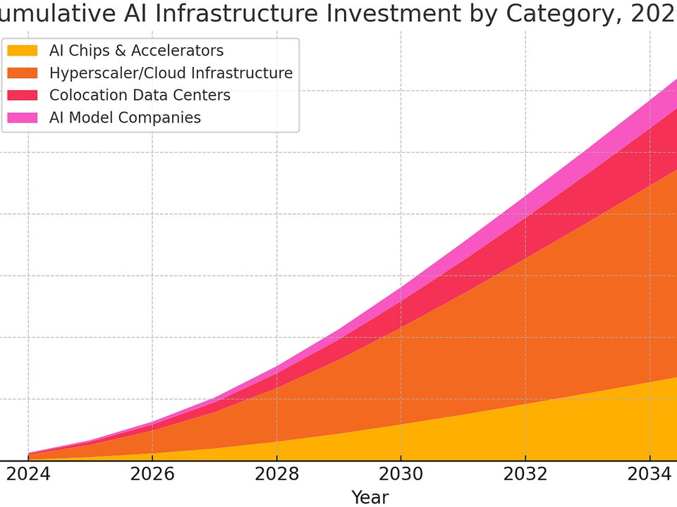 Stacked area chart of cumulative AI infrastructure investment by category from 2024 to 2035, showing AI Chips & Accelerators, Hyperscaler/Cloud Infrastructure, Colocation Data Centers, and AI Model Companies (US$ billions).