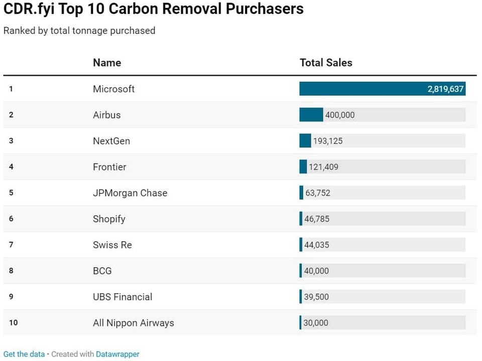 CDR.fyi Top 10 carbon removal purchasers ranked by total tonnage purchased, showing Microsoft first with about 2.82M, then Airbus, NextGen, Frontier, JPMorgan Chase, Shopify, Swiss Re, BCG, UBS Financial, and All Nippon Airways with smaller totals.