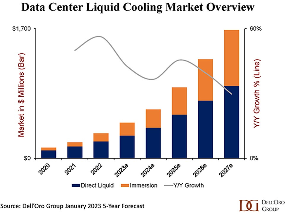 Bar/line chart: rising market for data center liquid cooling from 2020 to 2027, showing blue Direct Liquid and orange Immersion bars plus a gray growth line.