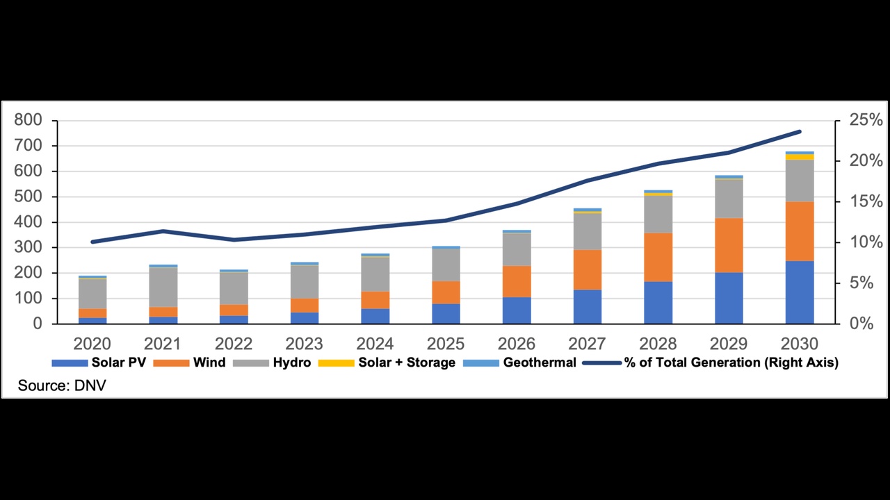 Stacked bar chart of projected energy capacity by technology from 2020 to 2030, showing Solar PV, Wind, Hydro, Solar+Storage, and Geothermal, with a line for the share of total generation rising to about 22% by 2030 (right axis).