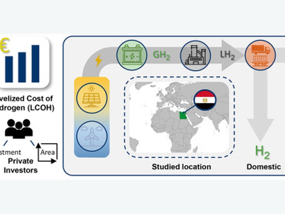 Infographic about Levelized Cost of Hydrogen (LCOH) showing a studied location in Africa and hydrogen flow to Germany and domestic use.