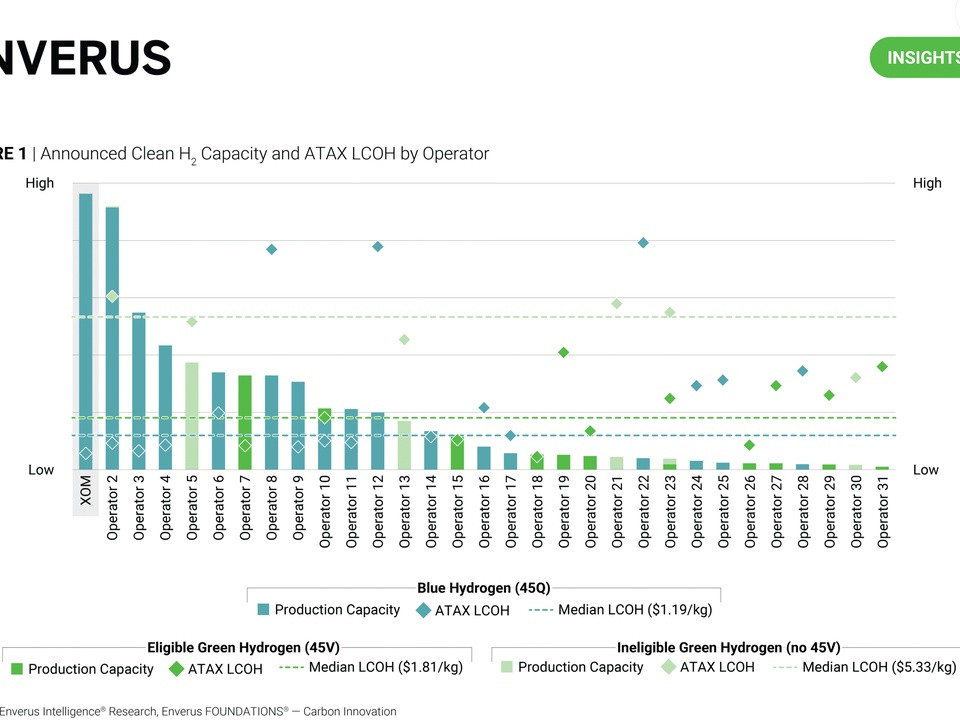 Chart showing production capacity and ATAX LCOH by operator, blue bars for capacity and green diamonds for LCOH across operators 1–31 with median lines.