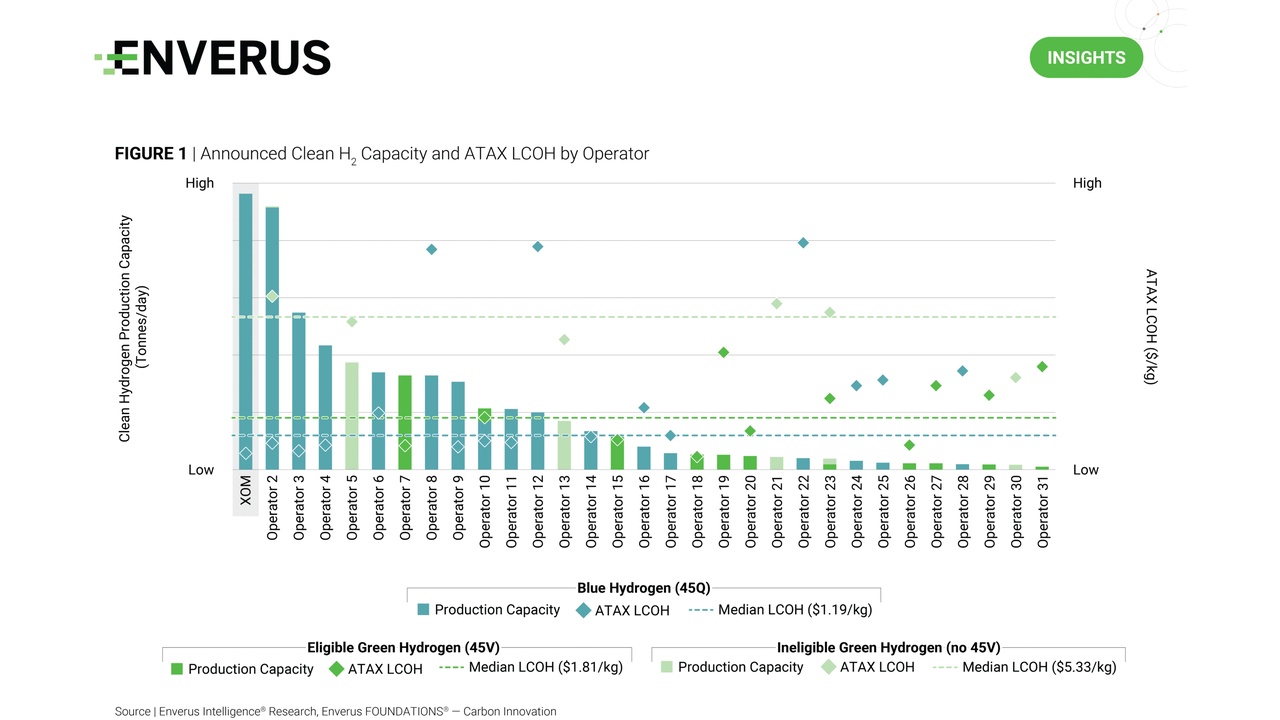Chart showing production capacity and ATAX LCOH by operator, blue bars for capacity and green diamonds for LCOH across operators 1–31 with median lines.
