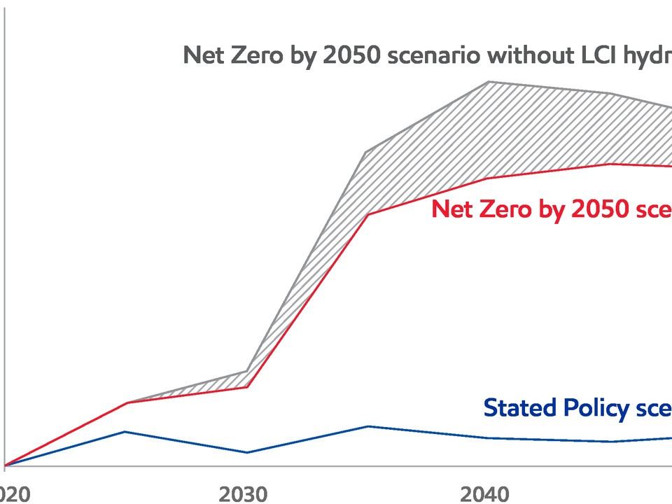 Line chart of costs to achieve emissions targets as % of GDP from 2020 to 2050 under three scenarios: red line for Net Zero by 2050, blue line for Stated Policy, and a gray hatched area representing the Net Zero by 2050 scenario without LCI hydrogen. By 2050, red is about 2.5% GDP, blue about 0.3–0.4%, and the gray range around 3.0–3.5% GDP.