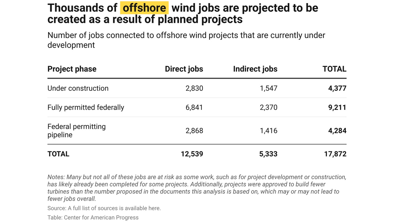 Table of offshore wind job projections by phase: Under construction 4,377 total; Fully permitted federally 9,211; Federal permitting pipeline 4,284; grand total 17,872 (direct and indirect jobs).