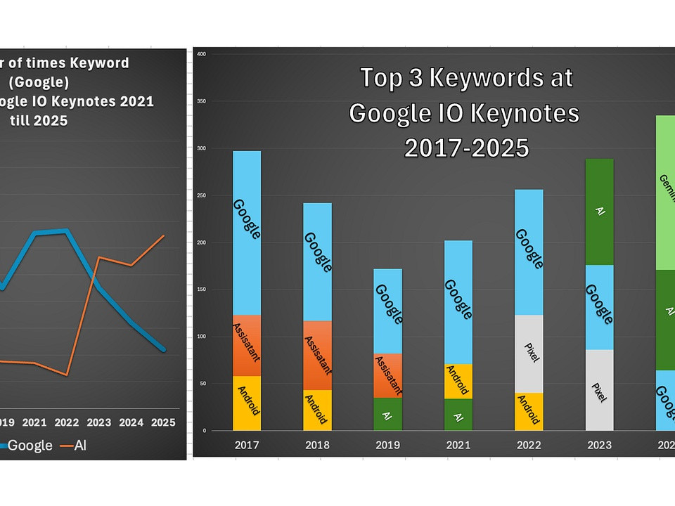 Two charts: left shows a line chart of Google vs AI keyword mentions from 2017 to 2025, with Google declining and AI rising. Right shows a stacked bar chart by year (2017–2025) of keywords used in Google I/O keynotes (Google, Android, AI, Pixel, Gemini, Search).