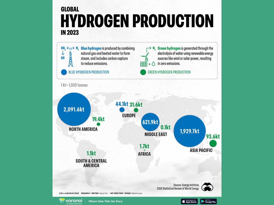 Infographic map titled 'Global Hydrogen Production in 2023' showing regional production with blue circles for blue hydrogen and green dots for green hydrogen; North America and Asia Pacific are the largest producers, with smaller values in Europe, the Middle East, Africa, and the Americas.