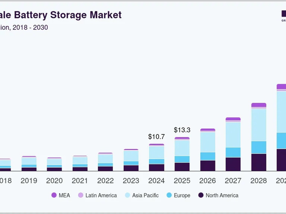 Stacked bar chart showing projected grid-scale battery storage market size by region from 2018 to 2030, with MEA, Latin America, Asia Pacific, Europe, and North America; total reaches $44.0B in 2030.