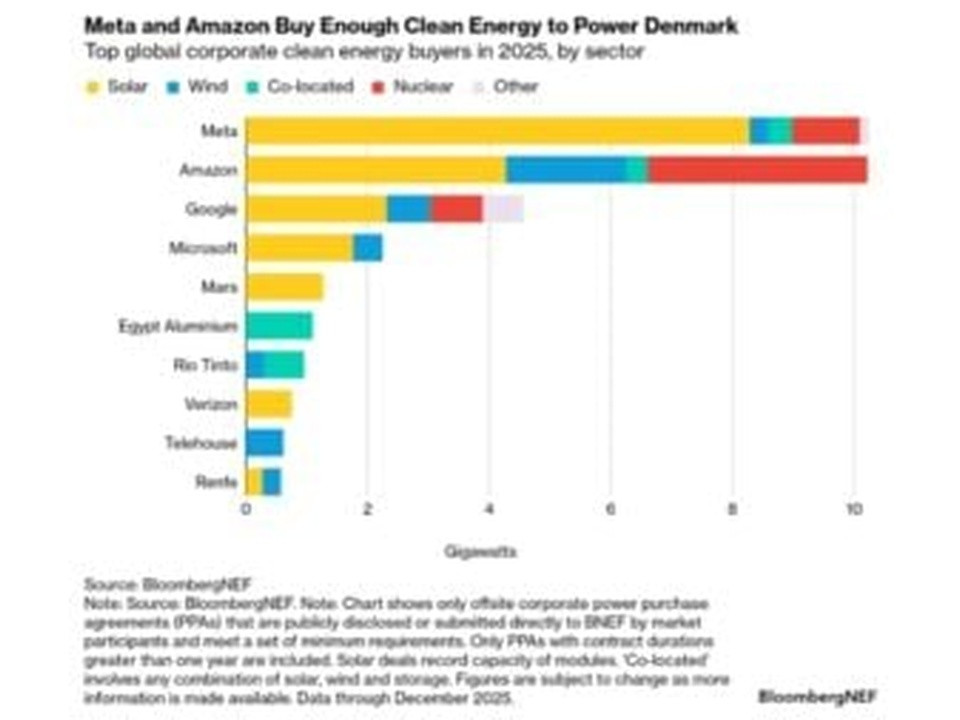 Bar chart of top global corporate clean-energy buyers in 2025, led by Meta and Amazon, by energy type (solar, wind, co-located, nuclear, other).