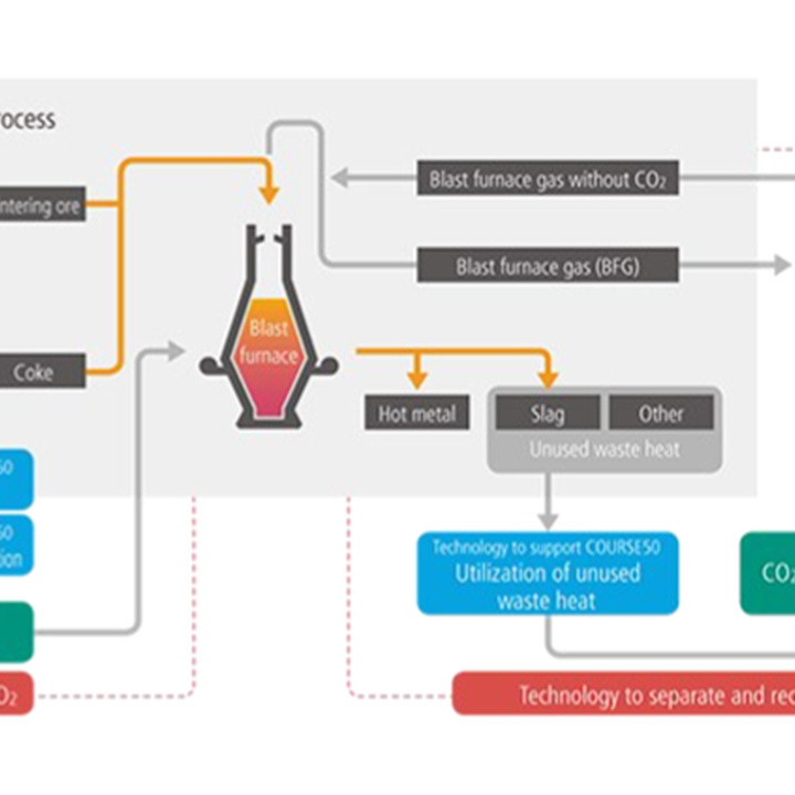 Diagram of the steelmaking process showing sintering, coke oven, blast furnace, and CO2 capture/recovery pathways.