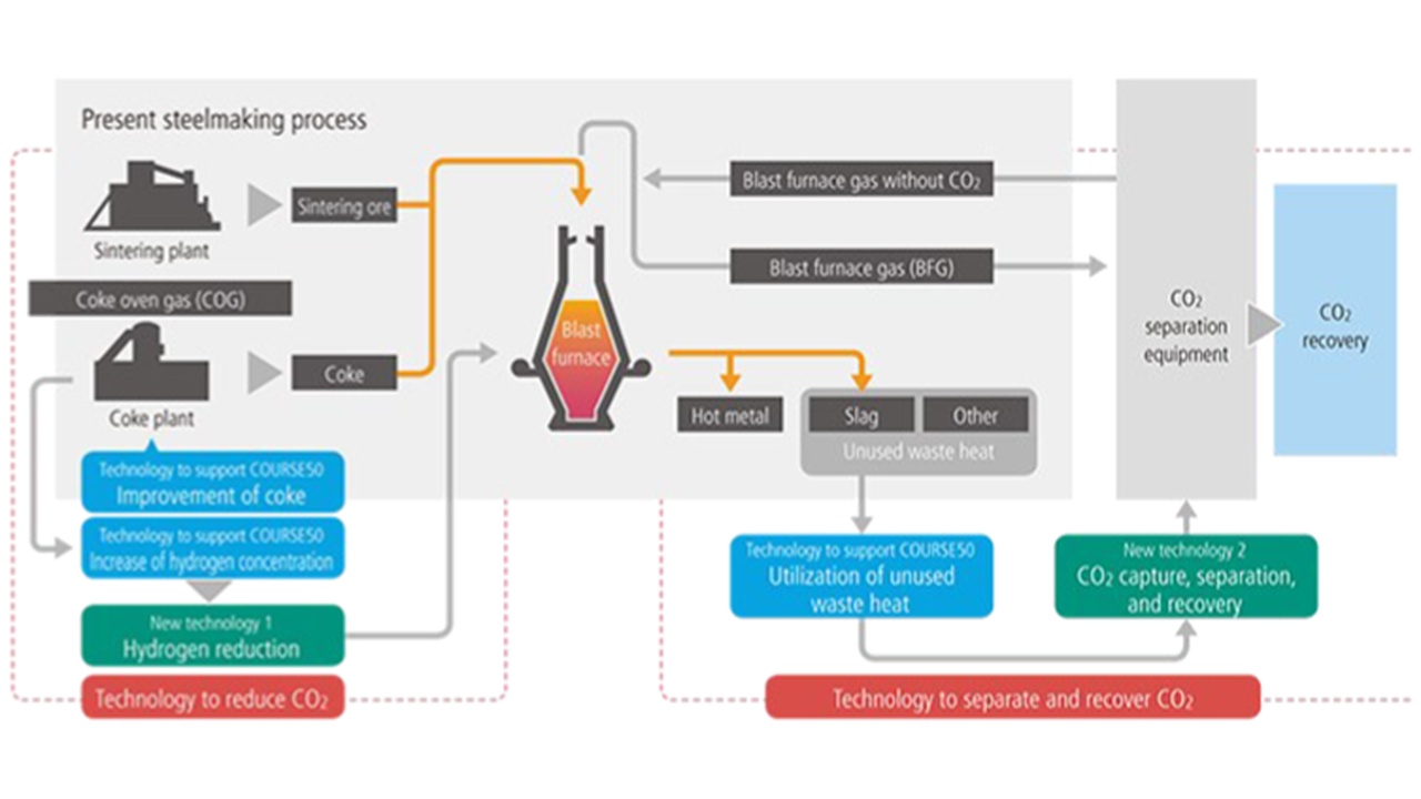Diagram of the steelmaking process showing sintering, coke oven, blast furnace, and CO2 capture/recovery pathways.