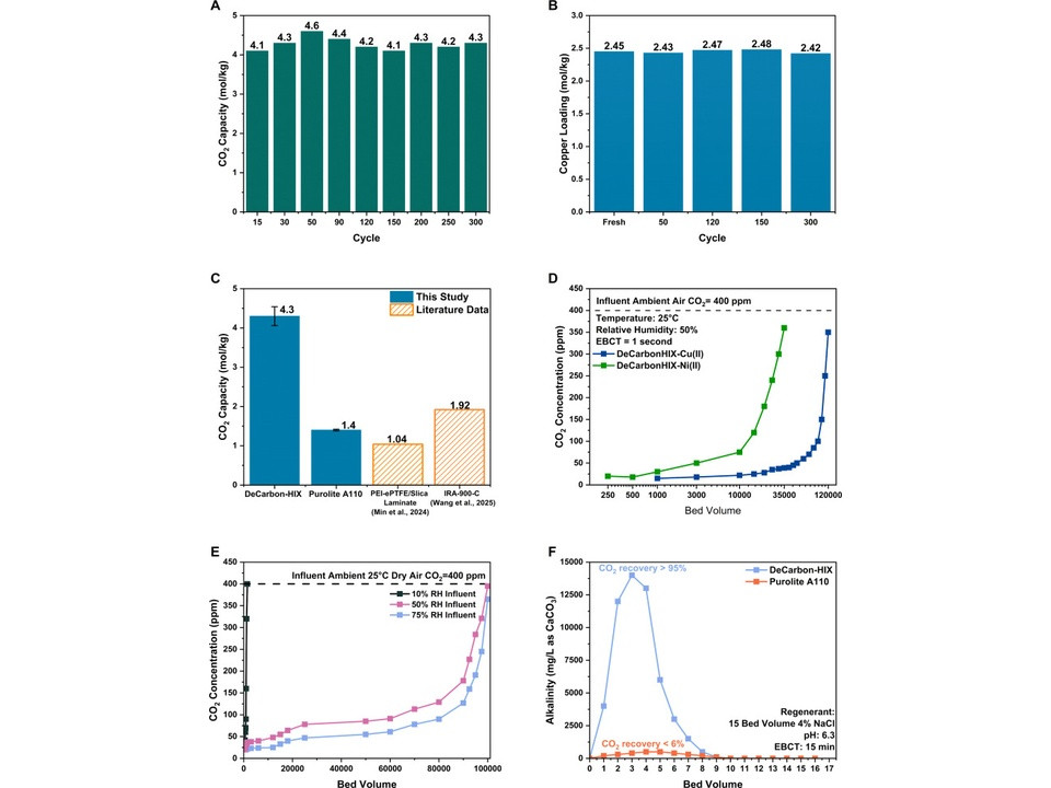 Composite figure with six panels (A–F) showing CO2 capture data: panel A displays a bar chart of CO2 capacity (mol/kg) across cycles for six materials; panel B shows copper loading (mol/kg) across cycles; panel C compares CO2 capacity of several media in a bar chart; panel D plots CO2 concentration (ppm) vs bed volume for different adsorbents; panel E shows CO2 concentration vs bed volume under varying humidity/conditions; panel F compares CO2 recovery/alkalinity versus bed volume for two materials.