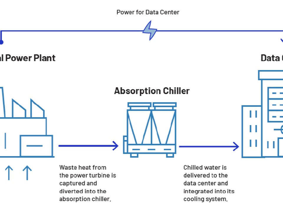 Infographic showing a geothermal power plant supplying heat to an absorption chiller, which provides chilled water to a data center, with arrows indicating flow.