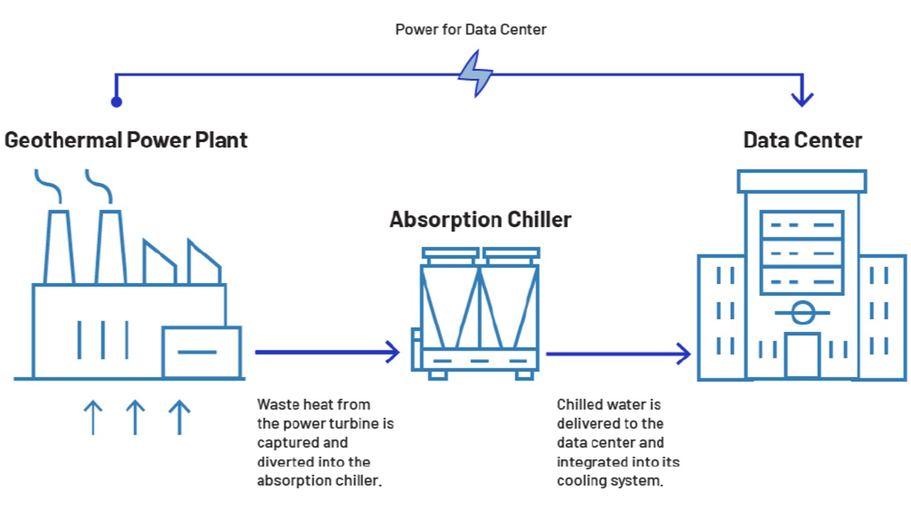 Infographic showing a geothermal power plant supplying heat to an absorption chiller, which provides chilled water to a data center, with arrows indicating flow.