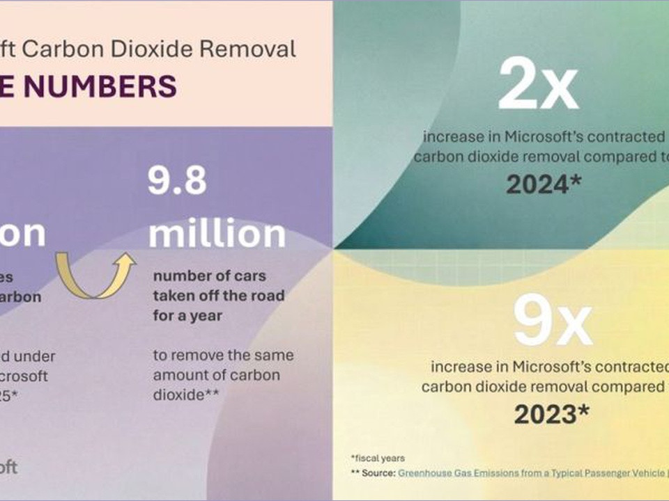 Microsoft carbon dioxide removal infographic with numbers: 45 million metric tonnes, 9.8 million cars removed per year, and projections of 2x by 2024 and 9x by 2023 for Microsoft’s contracted CO2 removal.