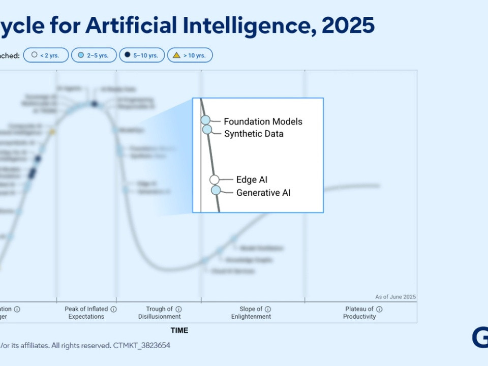 Hype Cycle chart for Artificial Intelligence, 2025 showing stages from Innovation Trigger to Plateau of Productivity with AI topics like Edge AI and Generative AI highlighted.
