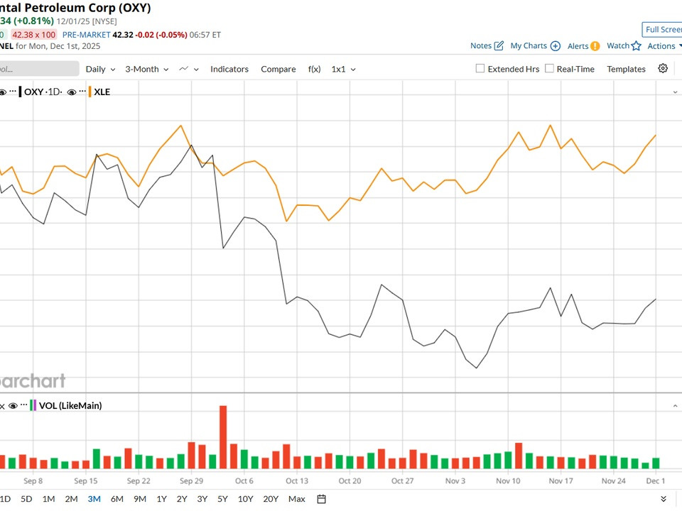 Stock chart for Occidental Petroleum (OXY) with orange price line and gray comparison line, plus volume bars below.