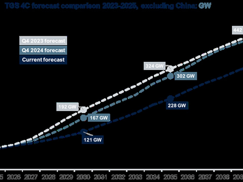 Line chart comparing TDS 4C forecast: 2023, 2024, and current projections in GW from 2025 to 2040 with milestone labels.