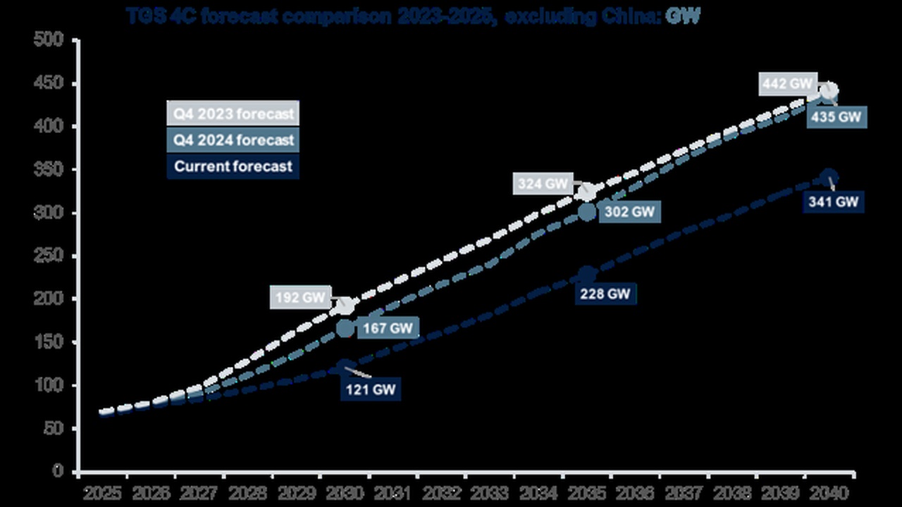 Line chart comparing TDS 4C forecast: 2023, 2024, and current projections in GW from 2025 to 2040 with milestone labels.