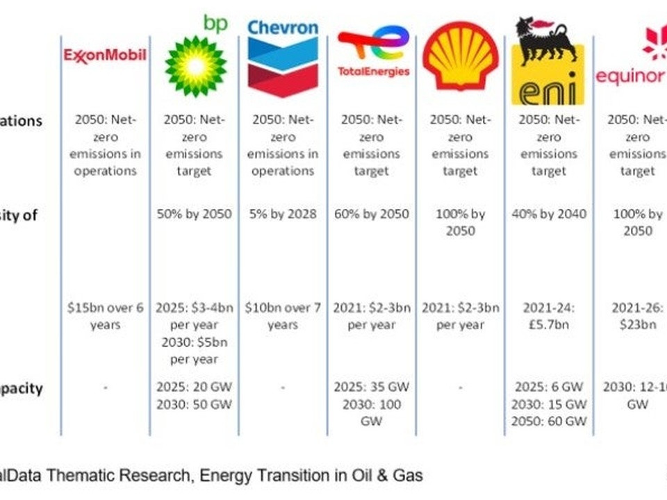 Chart of net-zero targets for major oil companies, showing logos (ExxonMobil, BP, Chevron, TotalEnergies, Shell, ENI, Equinor, Repsol) with their 2050 emission goals and related metrics.