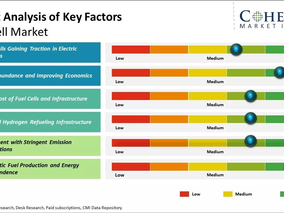 Impact Analysis of Key Factors for Fuel Cell Market: colored bars show Low–High ratings for Drivers, Resistances, and Opportunities with circular gauges indicating emphasis measurements.