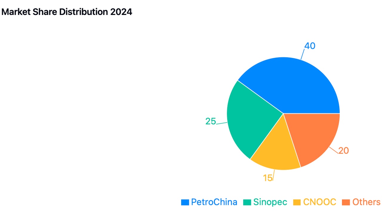 Pie chart of 2024 market shares: PetroChina 40%, Sinopec 25%, CNOOC 15%, Others 20%.