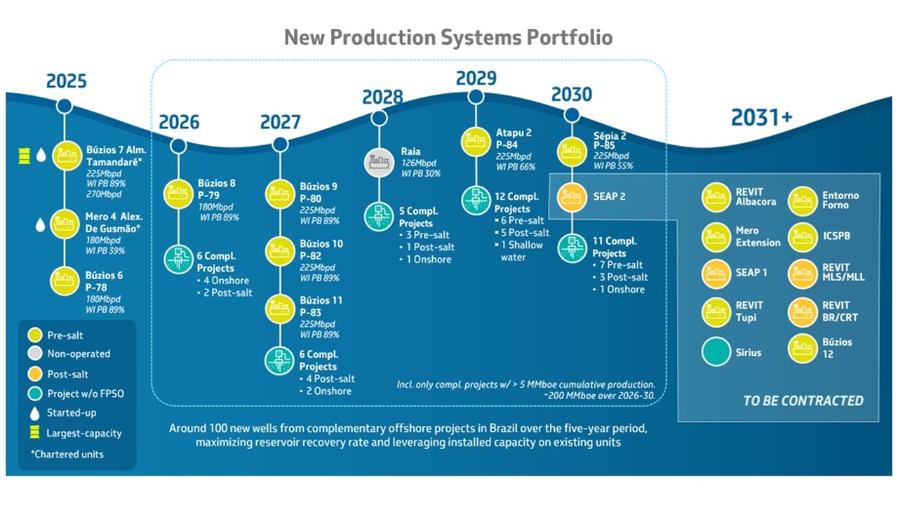 Infographic timeline titled 'New Production Systems Portfolio' showing milestones from 2025 to 2031+ with project icons and capacity labels.