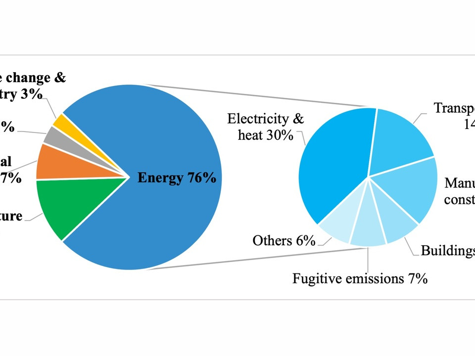 Pie charts showing energy sources (Energy 76%) and sector emissions with labeled percentages: Land use change 3%, Waste 3%, Industrial processes 7%, Agriculture 12% on the left; Electricity & heat 30%, Transportation 14%, Manufacturing & construction 13%, Buildings 7%, Fugitive emissions 7%, Others 6% on the right.