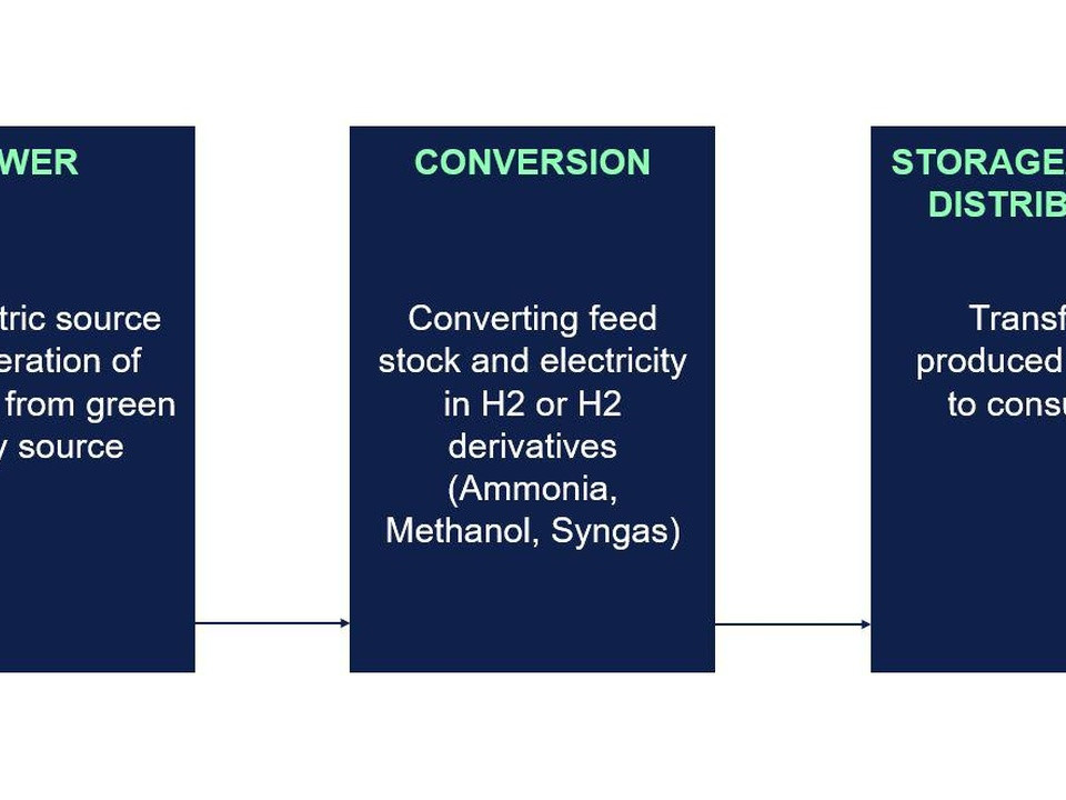 Flow diagram of three steps: POWER (green-energy–driven hydrogen generation), CONVERSION (hydrogen feedstock converted to H2 or derivatives like ammonia, methanol, syngas), STORAGE/DISTRIBUTION (transfer of produced product to consumers) with arrows linking them.
