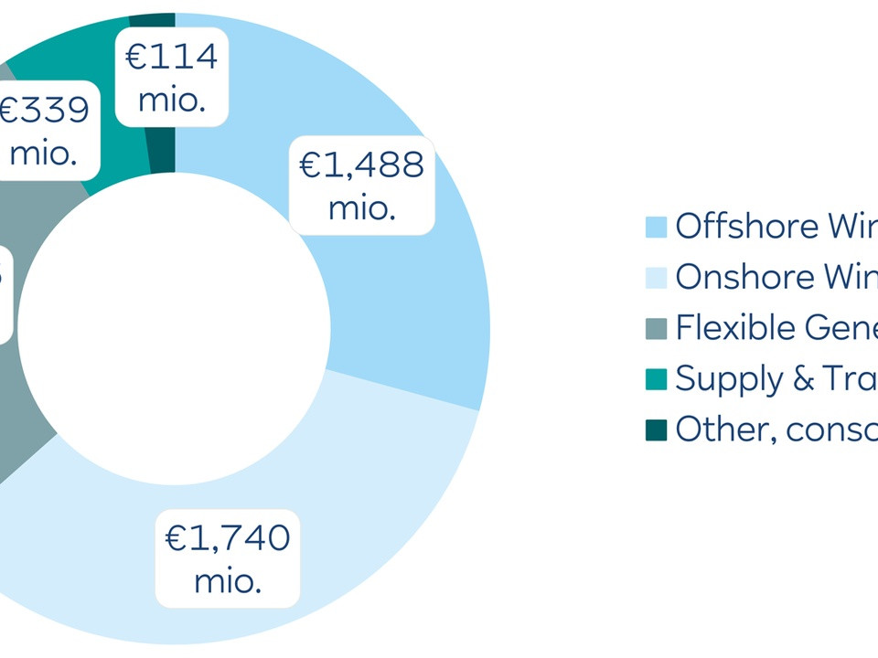 Donut chart showing investment by category with a legend: Offshore Wind, Onshore Wind/Solar, Flexible Generation, Supply & Trading, and Other; values €114m, €339m, €1,406m, €1,488m, €1,740m are shown.