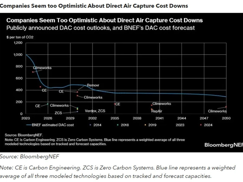 Line chart showing DAC cost per ton CO2 from 2023 to 2050, falling from about $1,000 to around $300, based on BloombergNEF data.