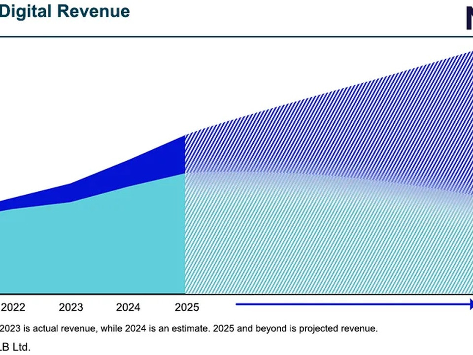 Line/area chart of SLB's digital revenue from 2021 to beyond 2025, showing Legacy vs. Cloud, AI & Edge with 2021–2023 actual, 2024 estimate, and 2025+ projections. Note clarifies data years.