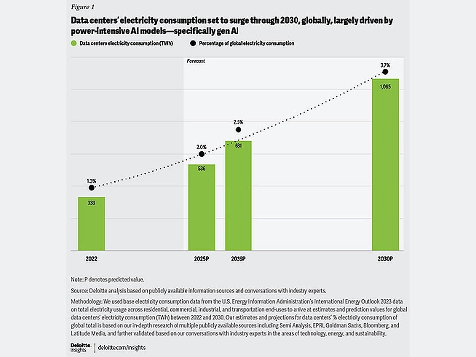 Chart showing data centers electricity consumption and growth forecast from 2022 to 2030 with green bars and a dotted trend line.