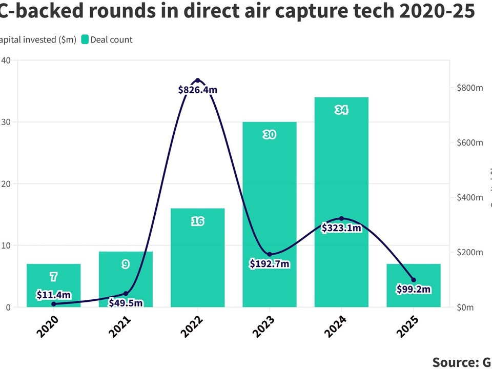 Bar and line chart of VC-backed rounds in direct air capture tech, 2020–2025; teal bars = deal counts with dollar amounts on bars, dark line = invested capital in millions over time