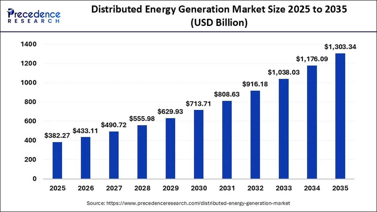 Bar chart of distributed energy generation market size from 2025 to 2035, rising from $382B in 2025 to $1,303B in 2035 with yearly labels