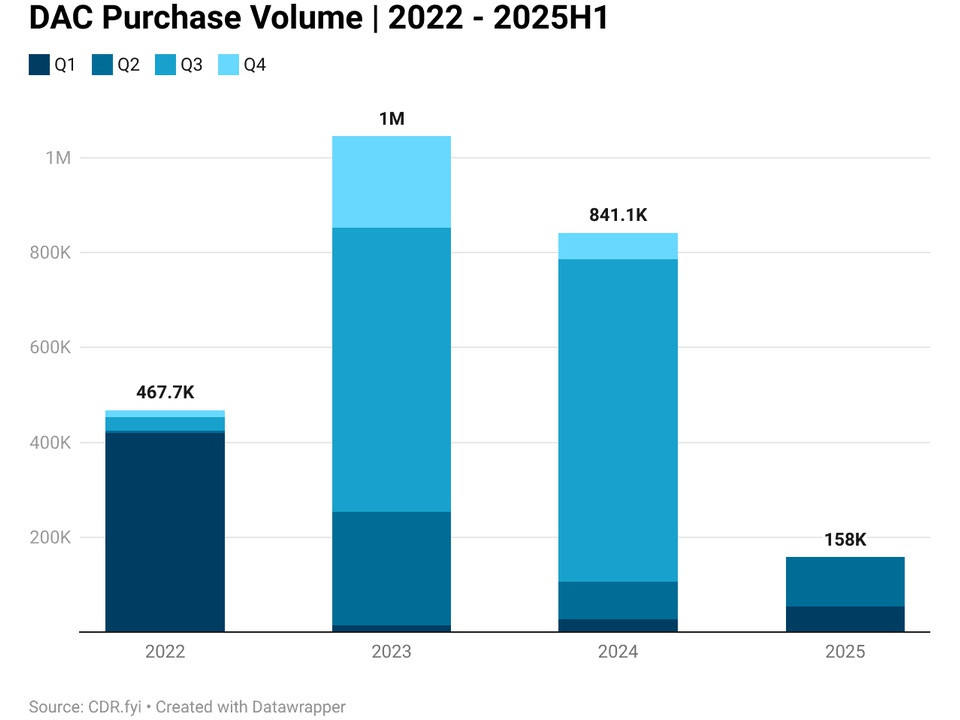 Stacked bar chart of DAC purchase volume by year (2022–2025H1), showing quarterly contributions (Q1–Q4) with totals: 2022 467.7K, 2023 1M, 2024 841.1K, 2025 158K.