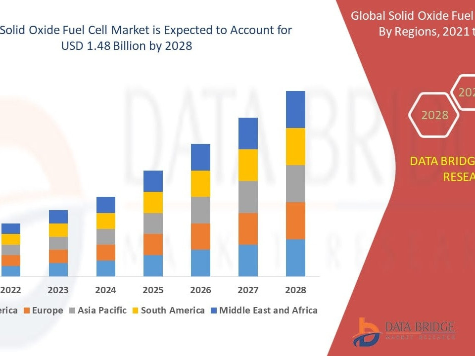 Stacked bar chart forecasting global solid oxide fuel cell market by region from 2021 to 2028, with regions color-coded as North America (blue), Europe (orange), Asia Pacific (gray), South America (yellow), and Middle East & Africa (light blue).
