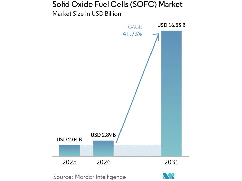 SOFC market size bar chart showing USD 2.04B in 2025, USD 2.89B in 2026, and USD 16.53B in 2031 with 41.73% CAGR; dotted baseline indicates progression.